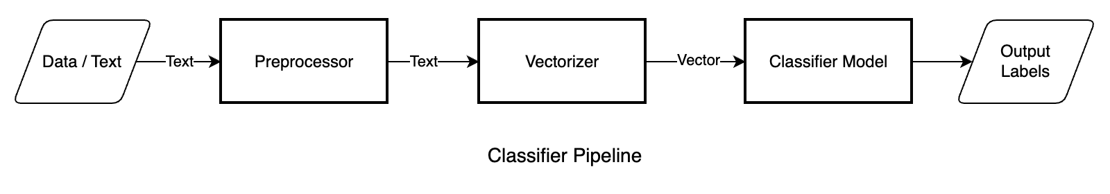 classifier pipelines flow