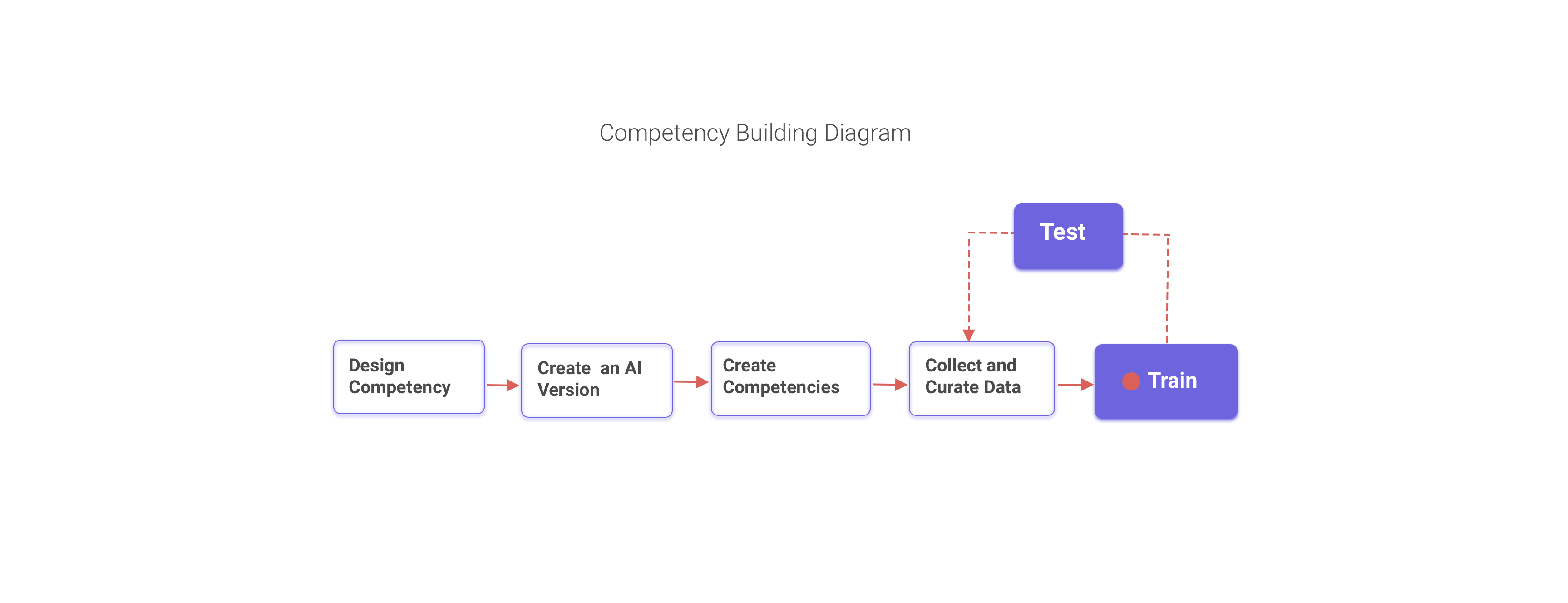 Competency Building Diagram
