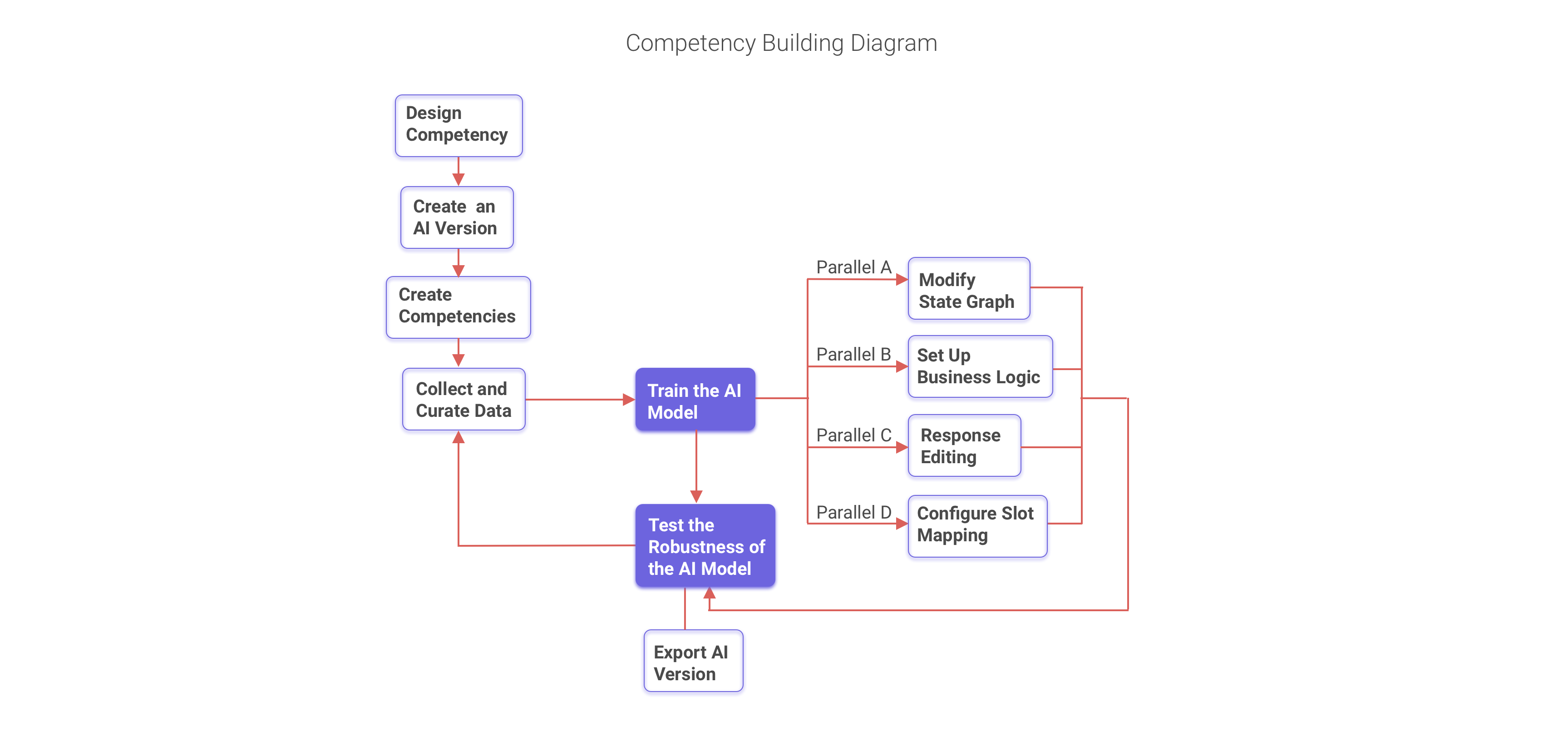 Full Competency Building Diagram