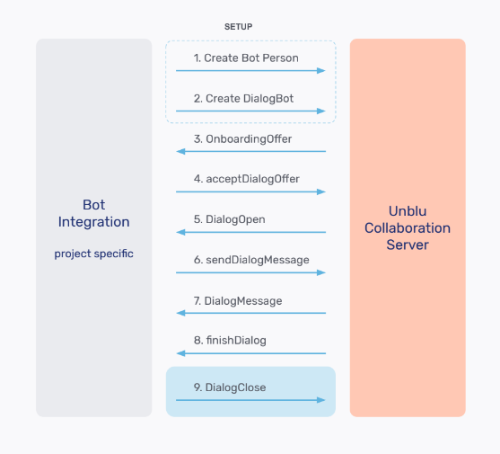 image of Unblu Bot Dialog Flow